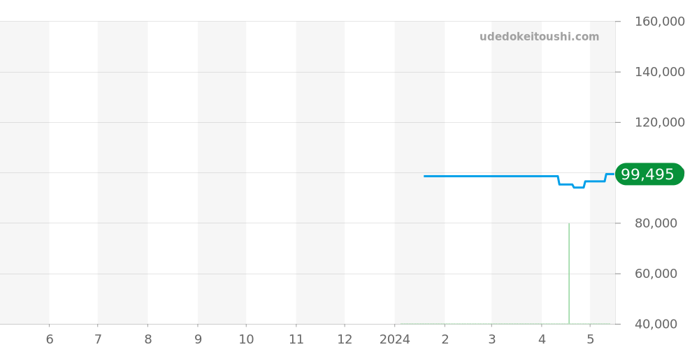 LZ120 ROME全体 - ツェッペリン 価格・相場チャート(平均値, 1年)